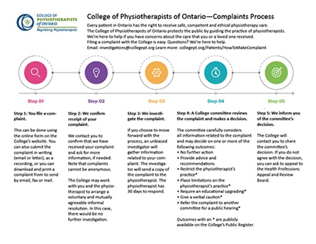 Complaints Process Steps Illustration