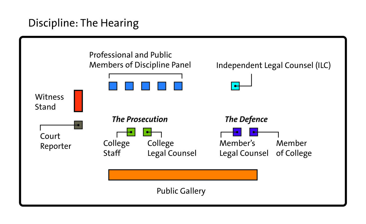 CPO Discipline Hearing Layout. Clockwise from top: Discipline Panel, Independent Legal Council,  Defence, Prosecution, Court Reporter, Witness Stand